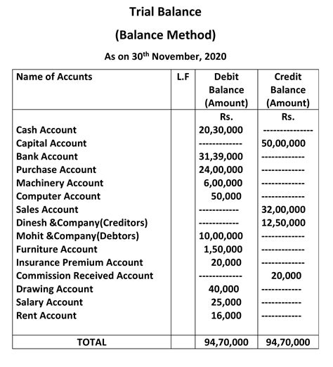 Trial Balance Format Definition And Methods Important Class 11