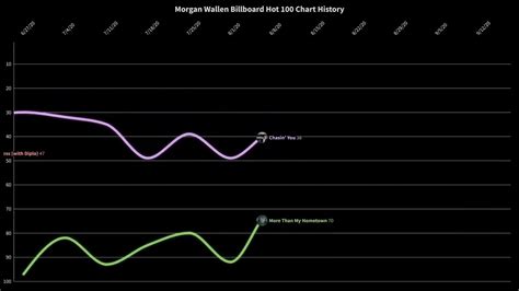 morgan wallen hot 100 chart history youtube