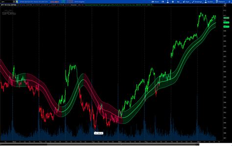 Gaussian Channel Indicator For Thinkorswim Usethinkscript Community