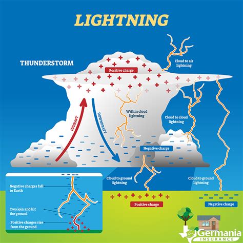 What Is Lightning Lightning Facts And Safety Tips 2022