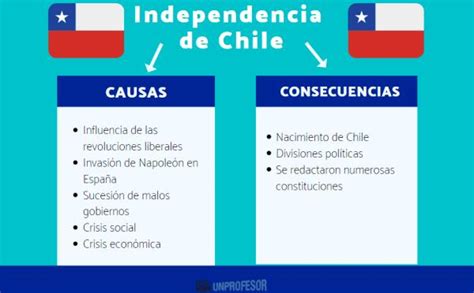 Independencia De Chile Causas Etapas Personajes Consecuencias Porn