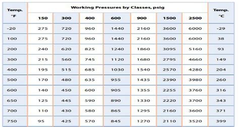 Ansi Flange Pressure Rating Chart