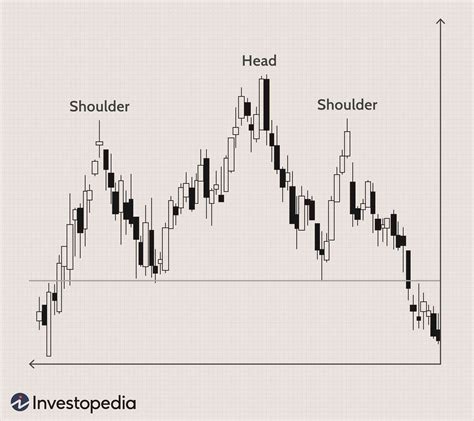 Head And Shoulders Pattern Definition