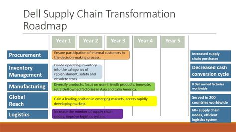 Dell Supply Chain Transformation 426 Words Presentation Example