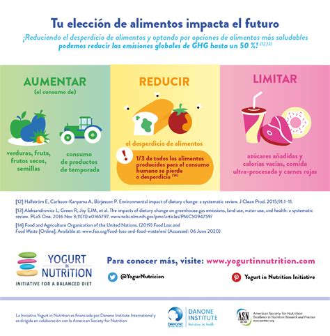 Dietas Saludables Y Sostenibles Infografia Yogurt In Nutrition