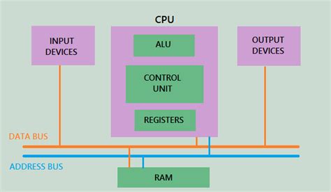 Address Bus And Data Bus In Pic Microcontroller Ram Pic