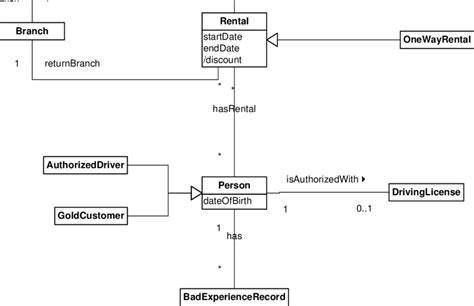 Depicts A Uml Class Diagram Of A Case Study About Car Rental It