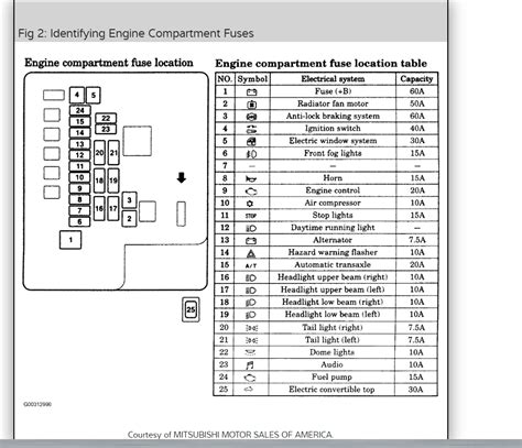 Volkswagen passat pdf workshop, service and repair manuals, wiring diagrams, parts catalogue, fault codes fuse box diagram 2002 Mitsubishi Eclipse Fuse Box Diagram - Fuse Panel ...