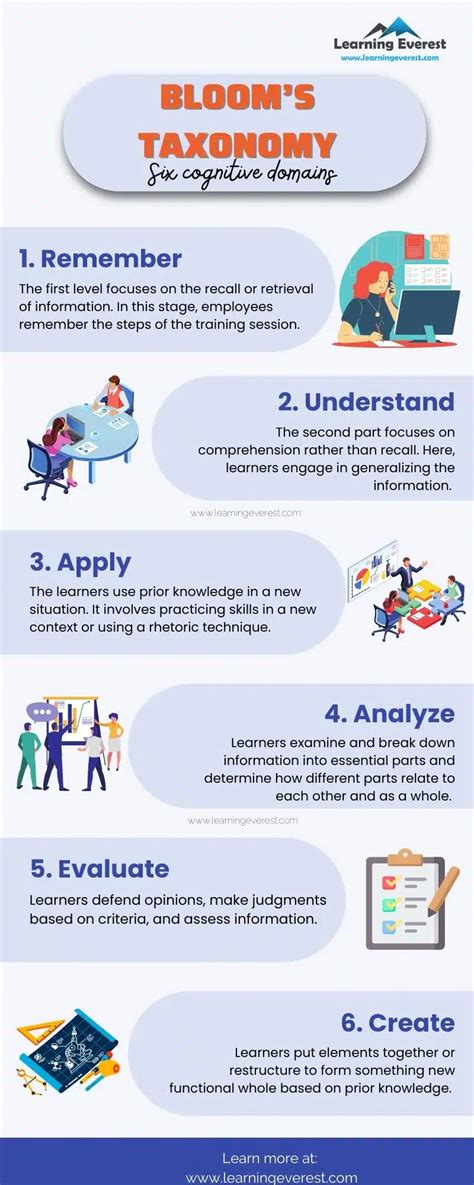 Benjamin Blooms Taxonomy In Workplace Training Taking Learning To A