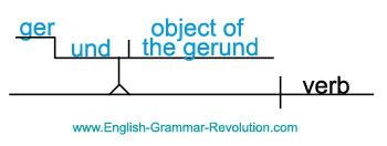 The gerund acts like a verb and a noun at the same time. Diagramming Verbals