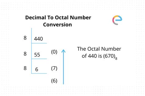 Convert Octal To Decimal Table Steps Methods Examples