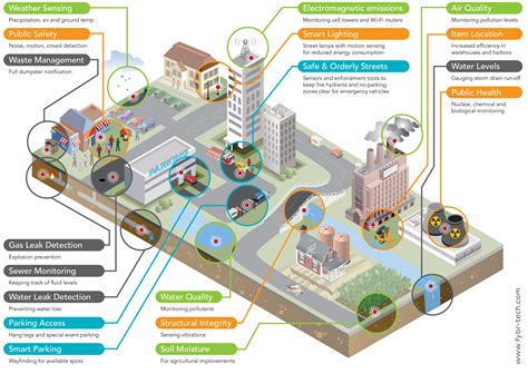 Ibm Fybr Iot Partnership Aims To Make Cities More Intelligent