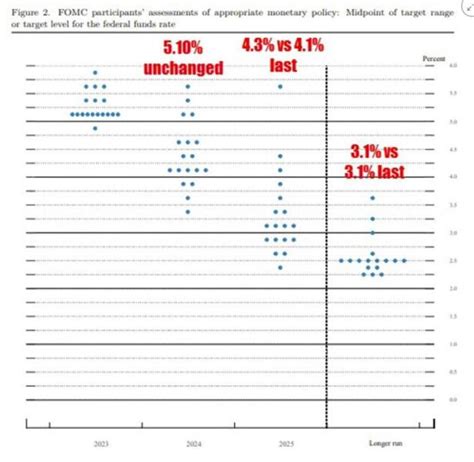 FOMC dot plot and central tendencies from the June 2023 meeting. EOY