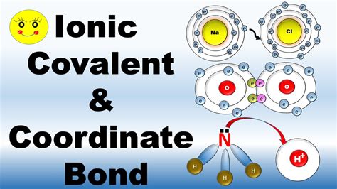 Ionic Bond Covalent Bond And Coordinate Bond Chemistry Types Of
