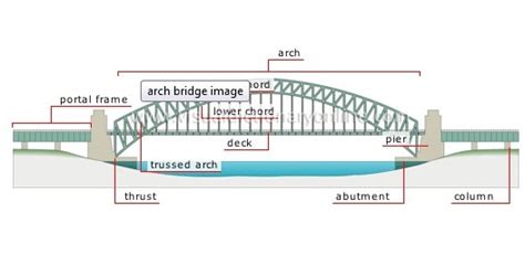 Newtonian Mechanics Why Are Arc Bridges Stronger Than Flat Bridges