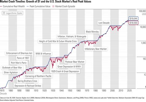 Son Uplifted Verim Stock Market History Timeline
