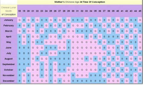 Para que la tabla china funcione, debes saber la edad lunar de la mujer y la fecha de concepción de tu hijo o hija. Tabla China para Saber el Sexo del Bebé