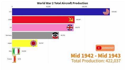World War 2 Total Aircraft Production Youtube