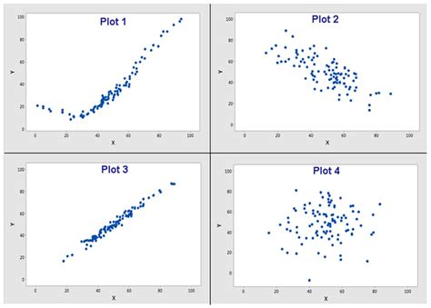Solved 1 A Scatterplot Strength Which Of The Plots Has
