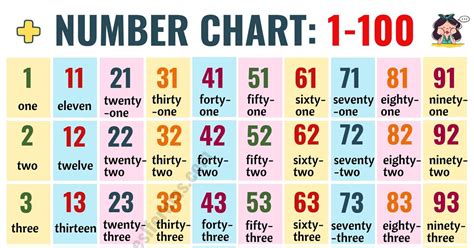 Chart Of 100 Numbers