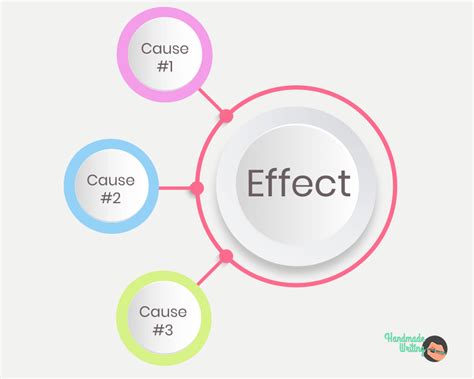 Cause And Effect Essay Outline Types Examples And Writing Tips