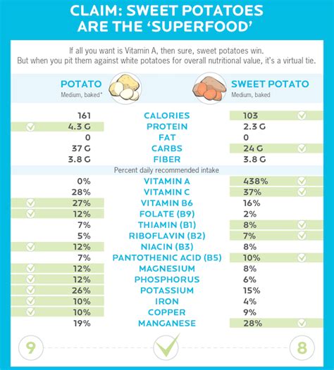 Are Sweet Potatoes Actually Healthier Than White Potatoes Stack