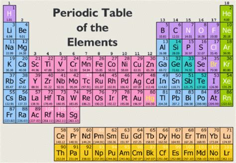 Periodic Table Of Elements Elements Compounds And Mixtures