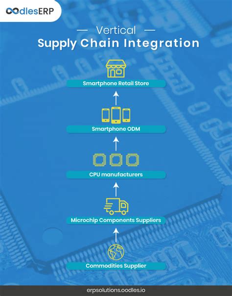 Integrated Supply Chain Management For Increased Growth In Revenue
