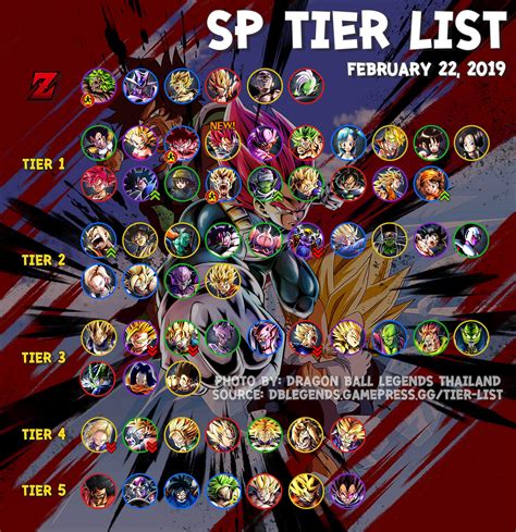 Dragon ball z legends by bandai namco entertainment inc is a 3d anime action rpg game for mobile devices. Dragon Ball Legends Tier List 2019