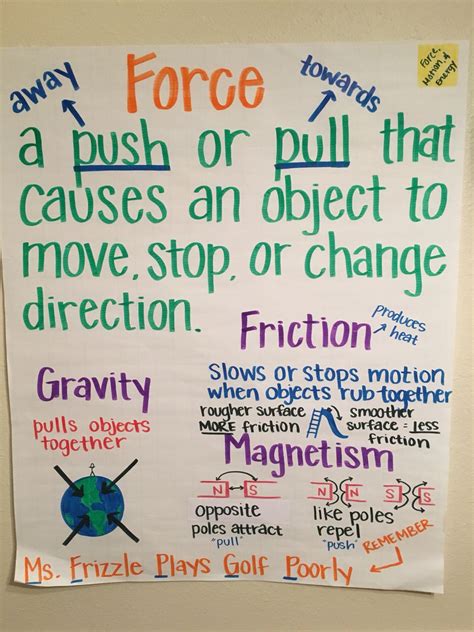 Force Anchor Chart Physical Science High School Science Formulas