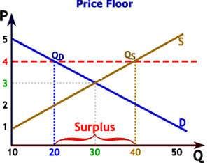 A price ceiling that is set below the equilibrium price creates a shortage that will persist. Price Floor - Price Floor and Price Ceiling