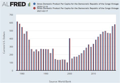 Gross Domestic Product Per Capita For The Democratic Republic Of The