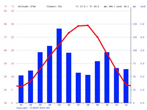 Ardmore Climate Average Temperature Weather By Month Ardmore Weather