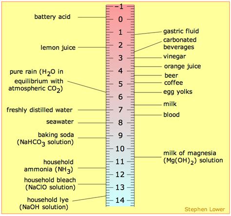 Higher molarity of acid → lower ph value. pH - wikidoc