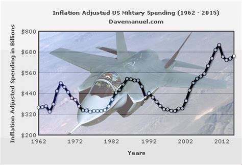 Chart Reveals Why Military Needs Cuts Business Insider