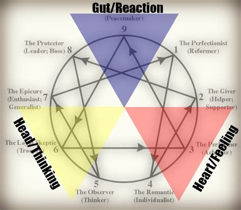 several enneagram triads enneagram enneagram types