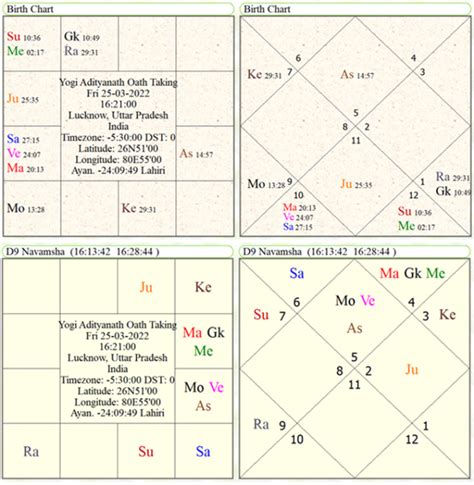 Oath Taking Chart Of Yogi Adityanath 2nd Term An Astrological