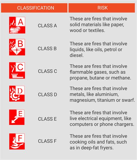 Fire Classification The Different Classes Of Fire Ideal Response