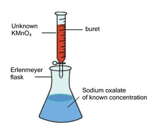 Potassium permanganate reaction with oxalic acid. The ChemCollective: UBC Chem 121 Experiment 4