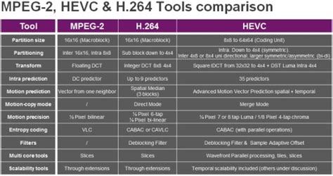 The Emergence Of H265 Hevc And 10 Bit Color Formats