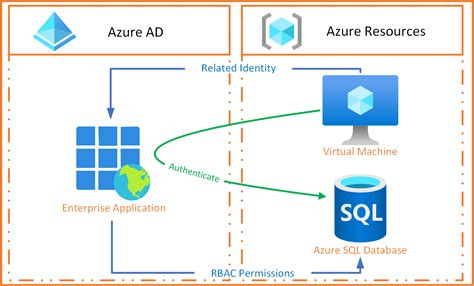 How Azure Managed Identity Works Explained A Special Type Of