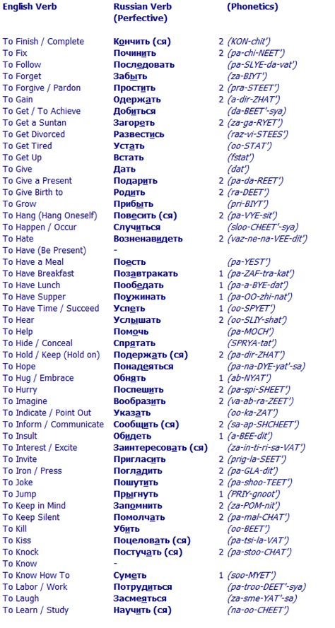 List Of Russian Perfective Verbs Russian Language Learning How To