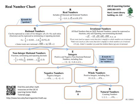 From wikimedia commons, the free media repository. Natural Whole Integer Rational Irrational Real Numbers ...