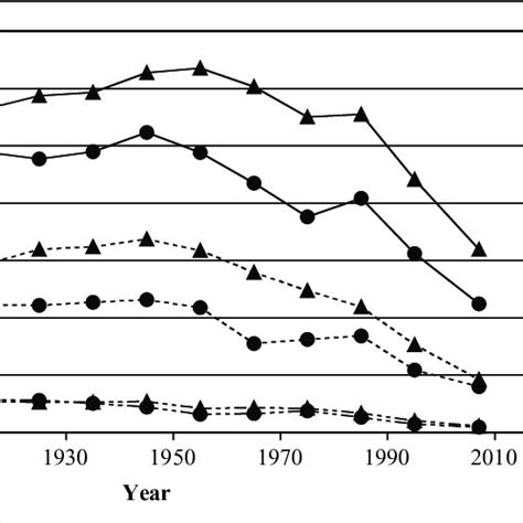 Rate And Direction Of Change By Decade In Percentage Of Babies