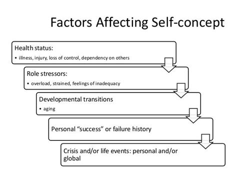 Factors Affecting Self Concept Self Concept Personal Success Psychology