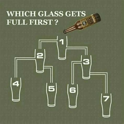 Viral Puzzle Which Glass Gets Full First