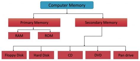 How Does Computer Memory Work When Its Switched Off Science Abc