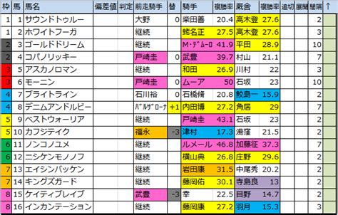ジネス (法人購買・請求書払い・法人割引) コンテンツと端末の管理 prime music ミュージックライブラリにアクセス お客様のamazon drive ウォッチリスト ビデオの購入. フェブラリーステークス(G1) 枠順確定! - 馬券生活☆競馬で生き ...