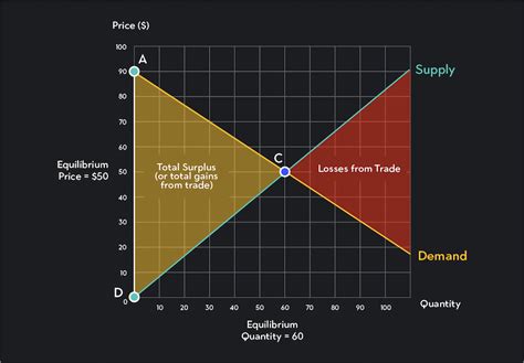 Understanding Consumer And Producer Surplus Outlier