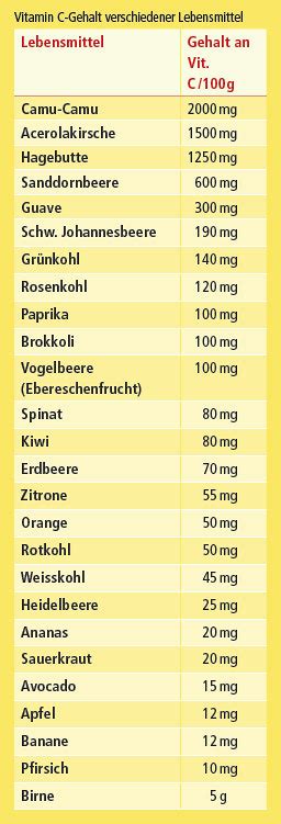 Vitamin k reiche lebensmittel tabelle Gesunde Ernährung Lebensmittel
